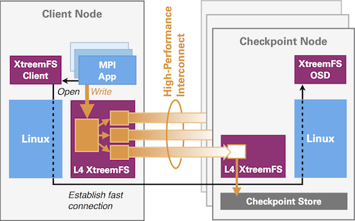 Architecture of a high-performance distributed checkpointing system