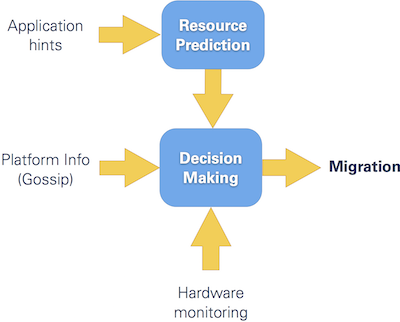 Dynmaic Platform Management