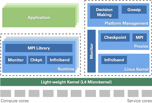 Architecture of a software running on multi-core node